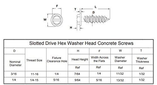 1/4 X 2-3/4 prorez uvučeni Šesterokutni vijci za pranje glave za beton, rasuti / veleprodajni karton