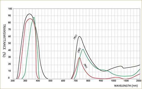 1pcs ZWB3 UG5 U-330 253.7 254nm 50x50x2,0mm Ultraljubičasti pass stakleni UV bandpass optički filteri
