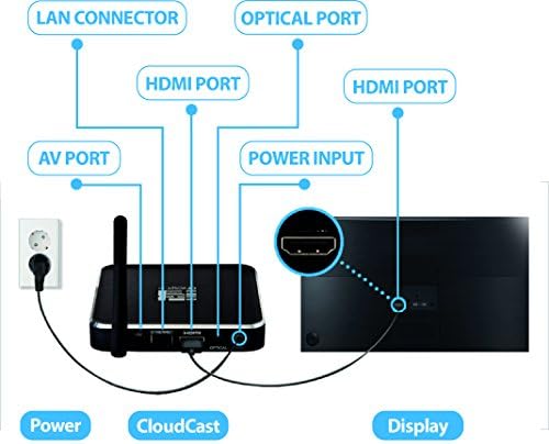 Cloudcast Digital Signage Upravljanje za poduzeće podržava bilo koji HDMI displej, upravljanja udaljenim sadržajem,
